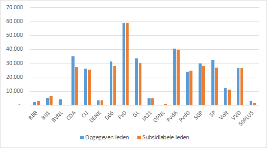 Figuur 1. Verschil opgegeven ledentallen aan DNPP en subsidiabele ledentallen aan het ministerie van Binnenlandse Zaken en Koninkrijksrelaties (BZK) per 1 januari 2022