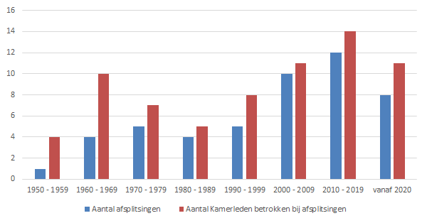Grafische weergave van partijafsplitsingen in de Tweede Kamer (vanaf 1946), per decennium