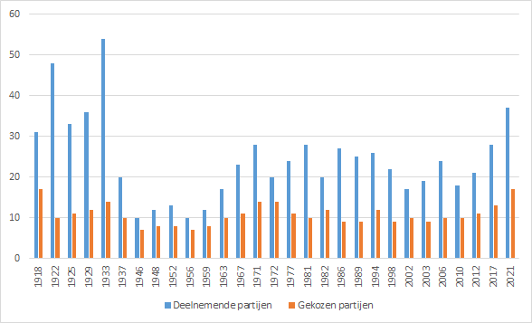 Aantal partijen dat heeft deelgenomen aan de Tweede Kamerverkiezingen en dat is verkozen, 1918-2021