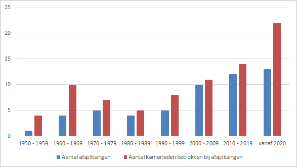 Grafische weergave afsplitsingen