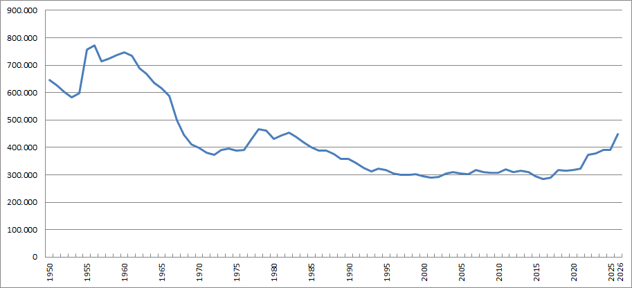 Gezamenlijk ledental 1950-2026