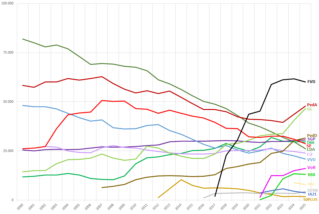 Figuur 1. Ledentallen per partij per jaar, 2000-2023