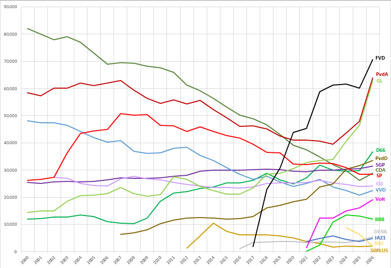 Figuur 1. Ledentallen per partij per jaar, 2000-2026