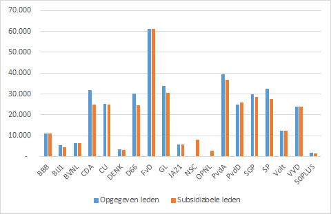 Figuur 1. Verschil opgegeven ledentallen aan DNPP en subsidiabele ledentallen aan het ministerie van Binnenlandse Zaken en Koninkrijksrelaties (BZK) per 1 januari 2023