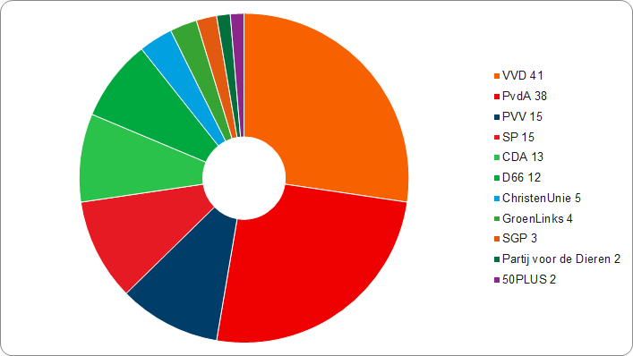 diagram uitslag 2012