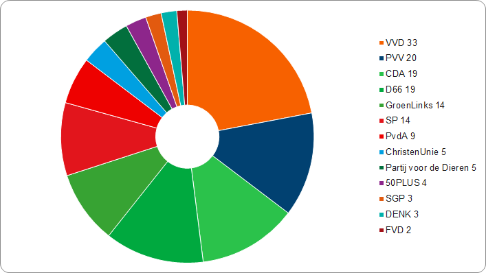 diagram uitslag 2017