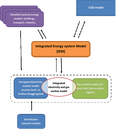 Integrated Energy system Model (IEM)