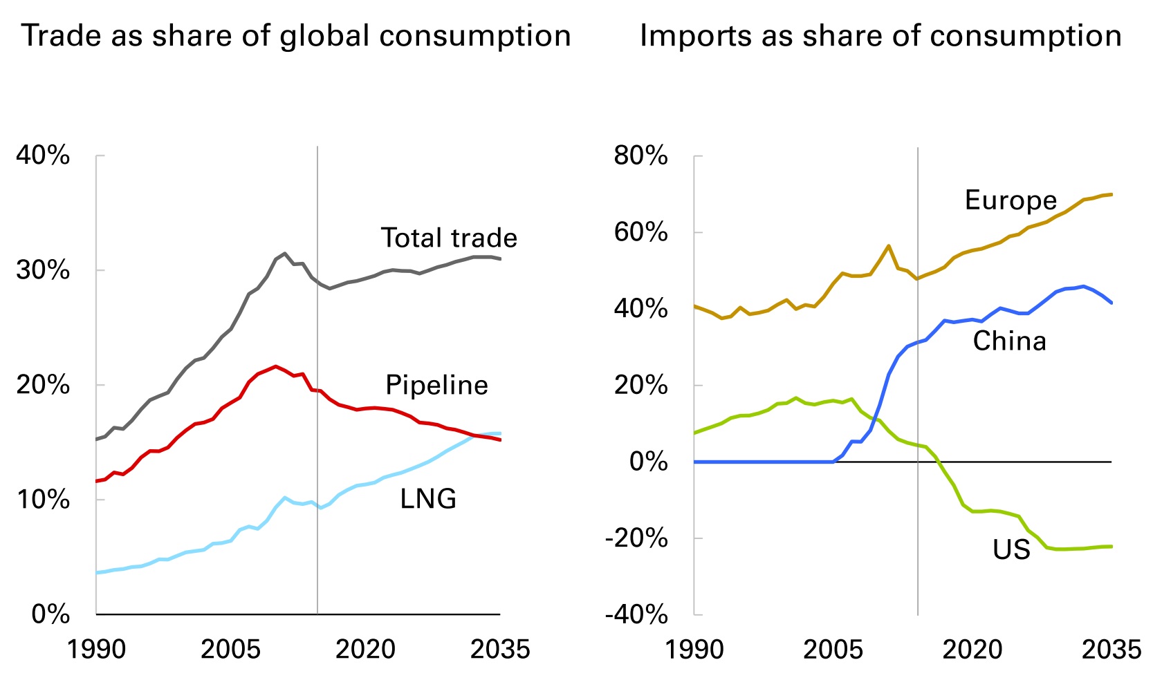 trade as share of global consumption and imports as share of consumption.