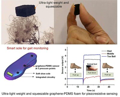 Graphene foam-based piezoresistive sensor