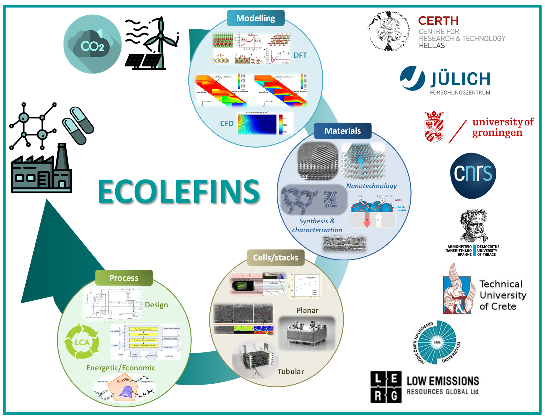 ECOLEFINS consortium