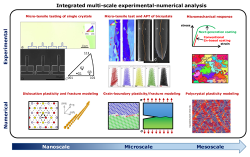 Integrated multi-scale experimental-numerical analysis