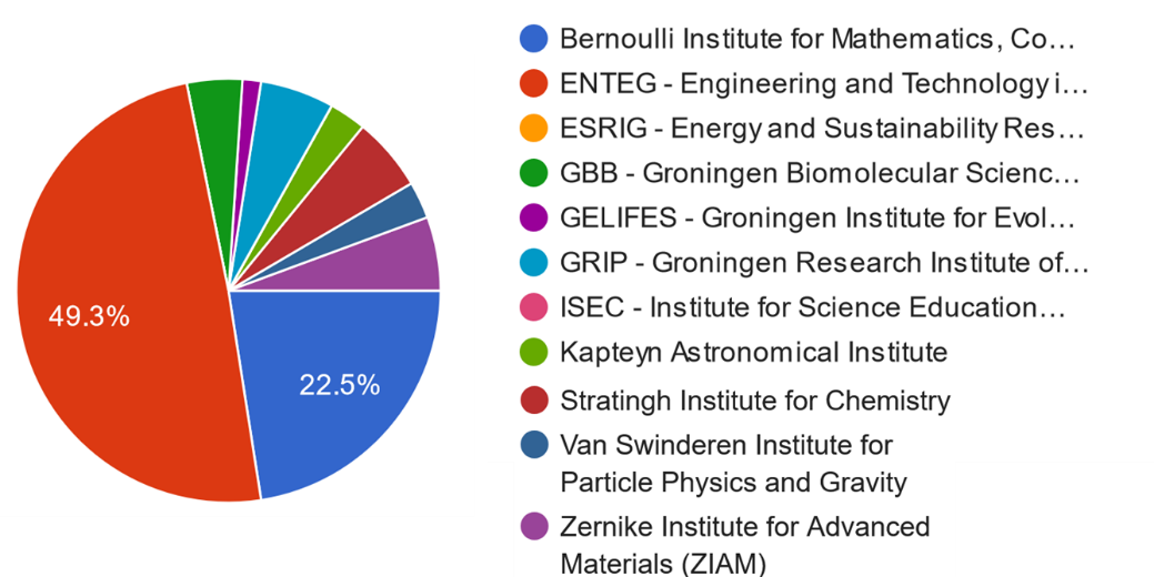 Participants from several FSE institutes