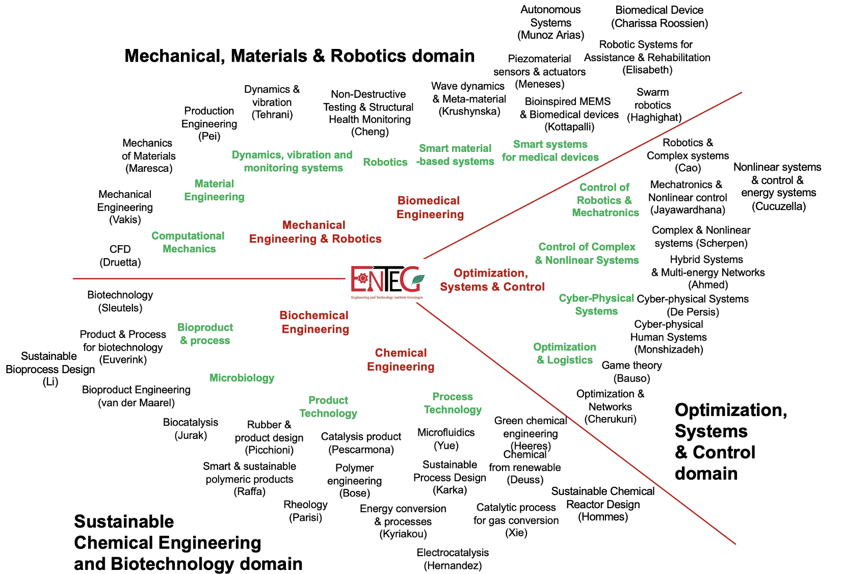 Research lines in ENTEG (July 2024)