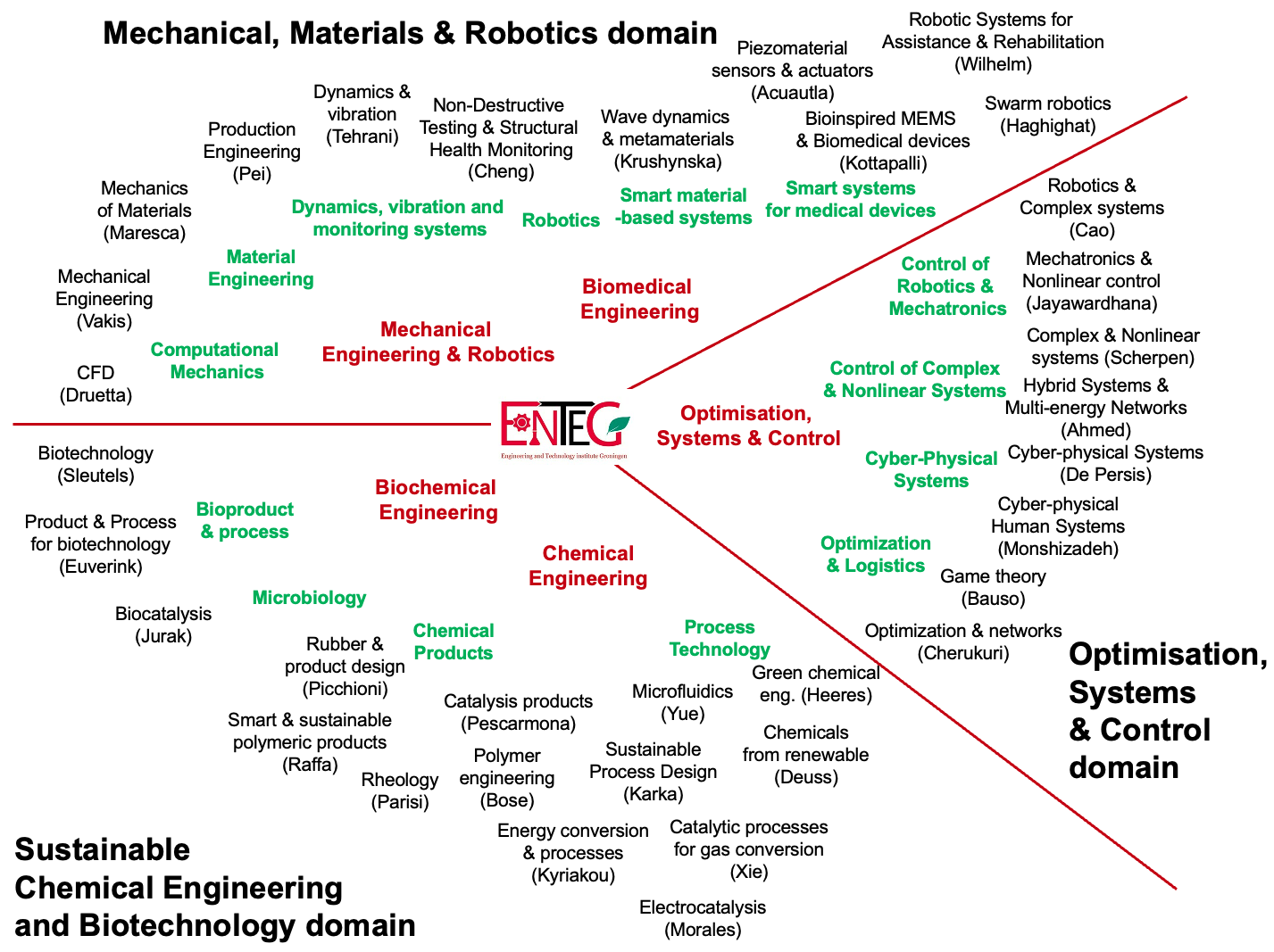 Research lines in ENTEG (June 2023)