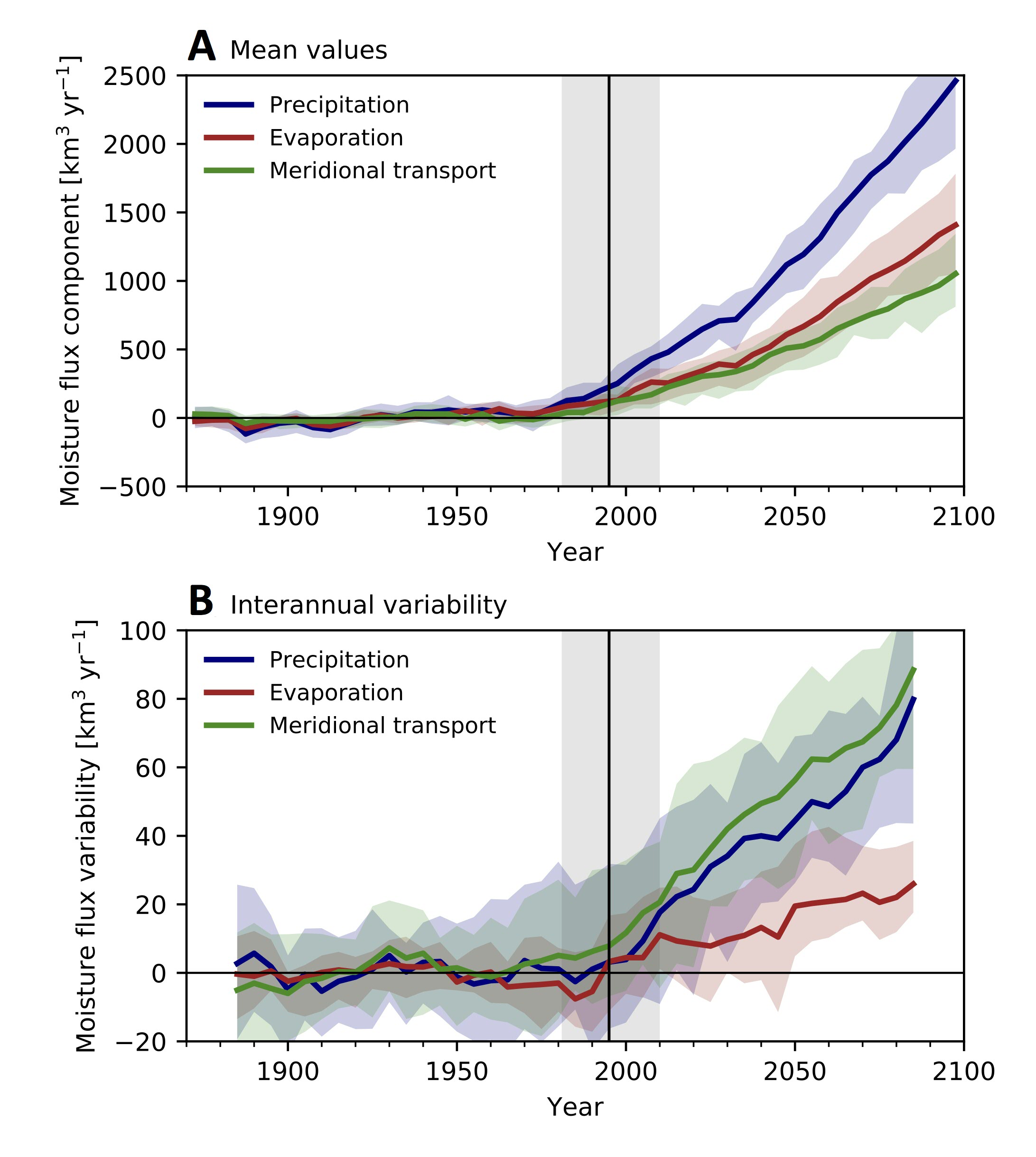 Figuur 1: Veranderingen in de vochtbudgettermen (neerslag, verdamping, atmosferisch vochttransport door 70°N) in de het Arctische gebied (70-90N). A) Gemiddelde waarden, B) Jaar tot jaar variaties.