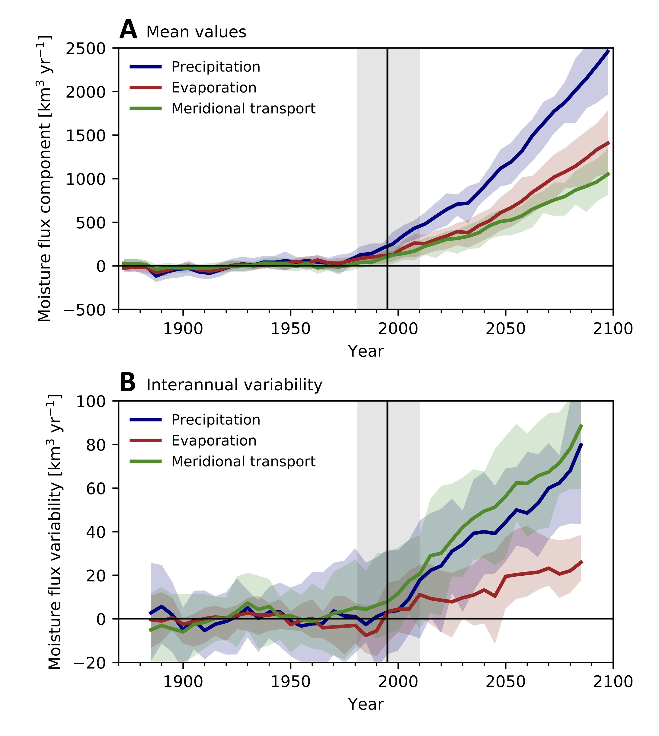 Figuur 1: Veranderingen in de vochtbudgettermen (neerslag, verdamping, atmosferisch vochttransport door 70°N) in de het Arctische gebied (70-90N). A) Gemiddelde waarden, B) Jaar tot jaar variaties.