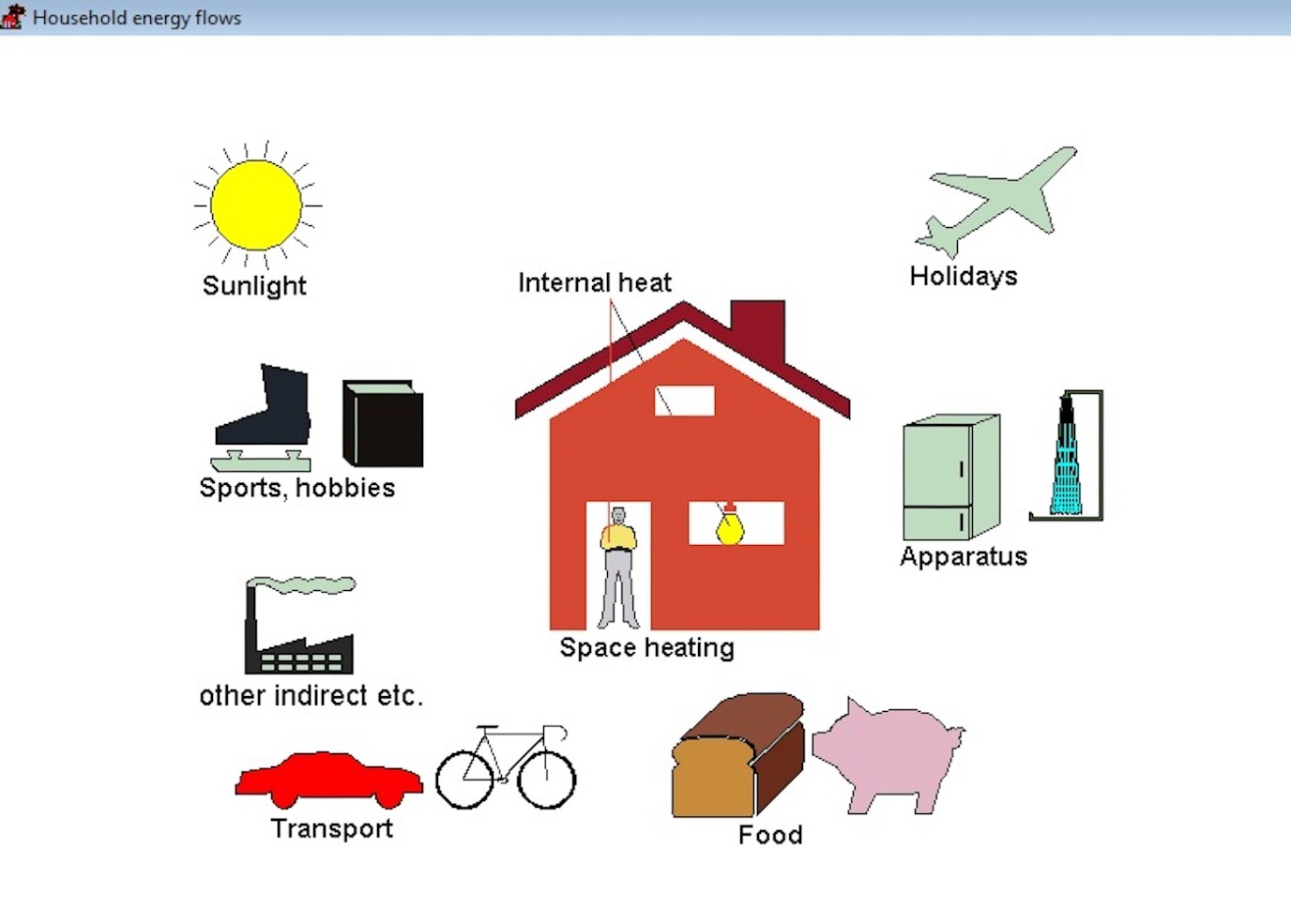 Model developed by Rene Benders of IREES that will be further developed in the project to simulate a household's energy demand, energy use and emissions.