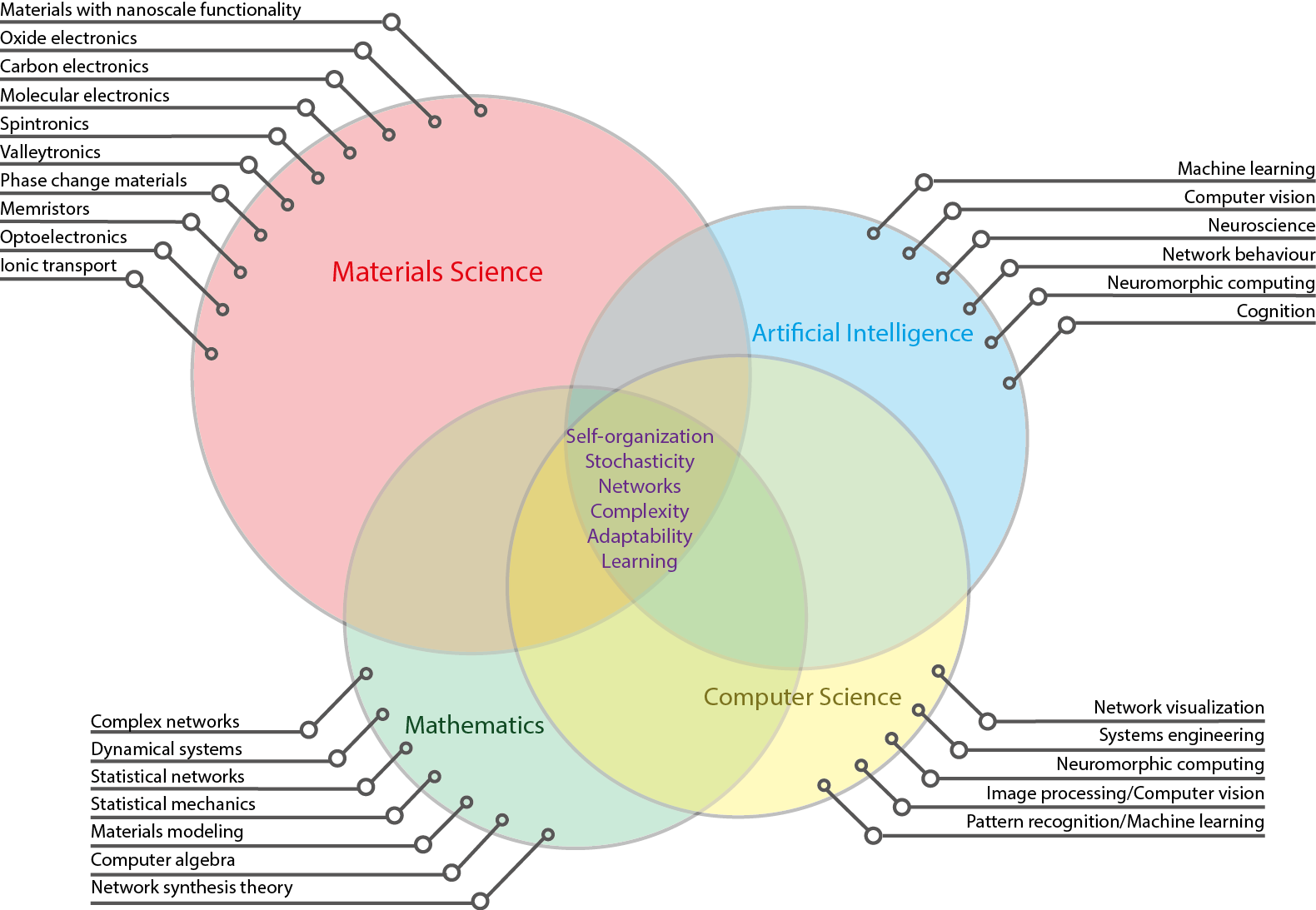 Overview of Current Expertise in Groningen Cognitive Systems and Materials