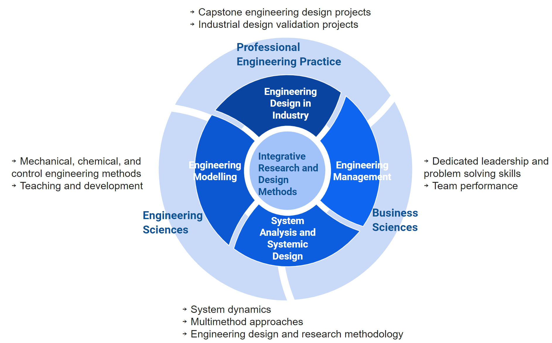 ESD's fields of expertise