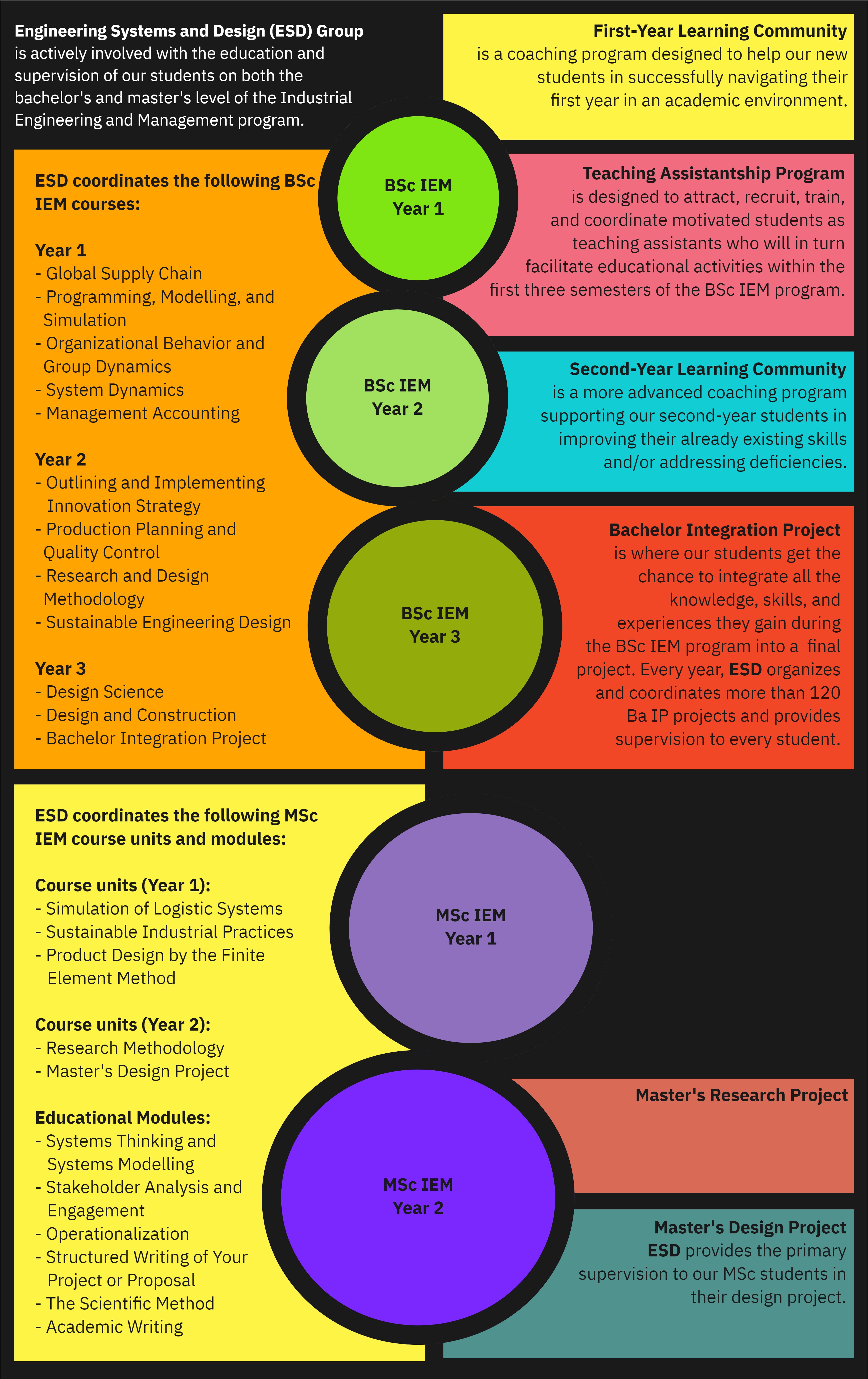ESD involvement with students in BSc and MSc IEM