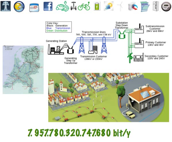 The future smart grid. On the left: a map of the Dutch high-voltage lines. On the right: a schema of the power grid (top); and an illustration of future homes with renewables, electric vehicles, smart meters, and appliances (bottom).
