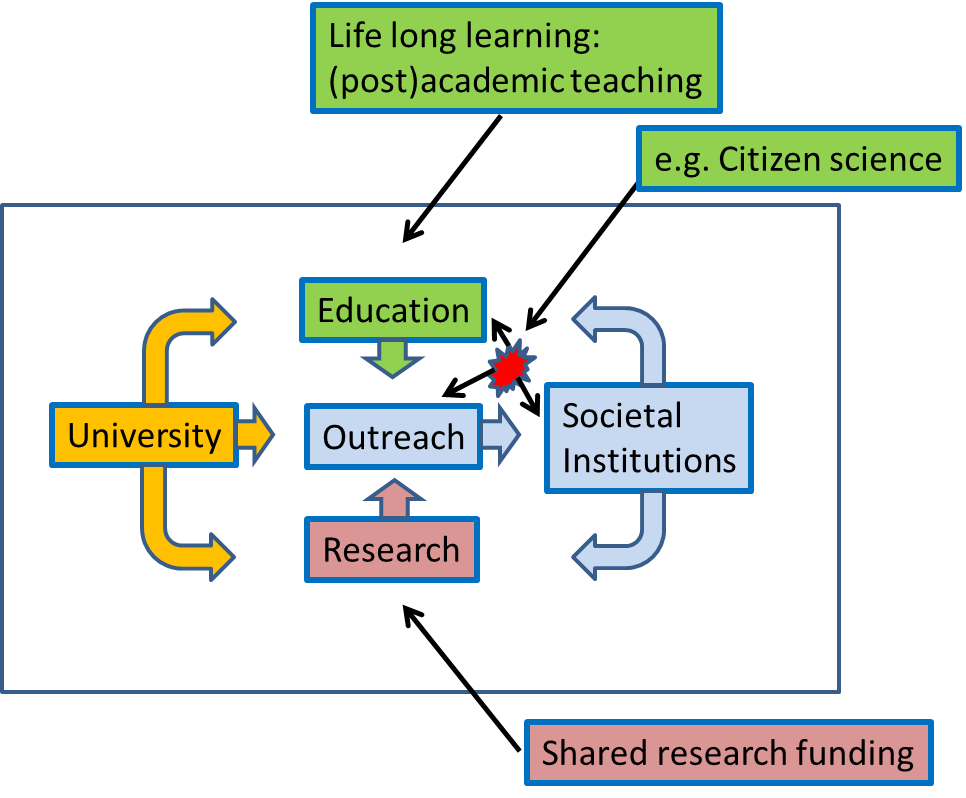 Life-long learning