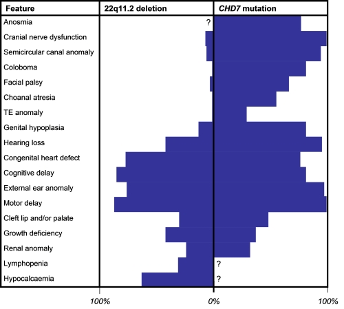 Most common clinical features seen in patients with a 22q11.2 deletion and patients with a CHD7 mutation.