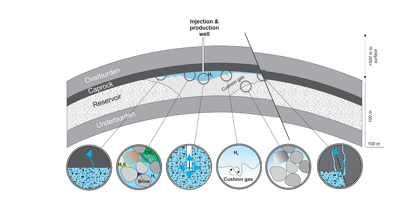 Challenges for hydrogen storage in porous geological media