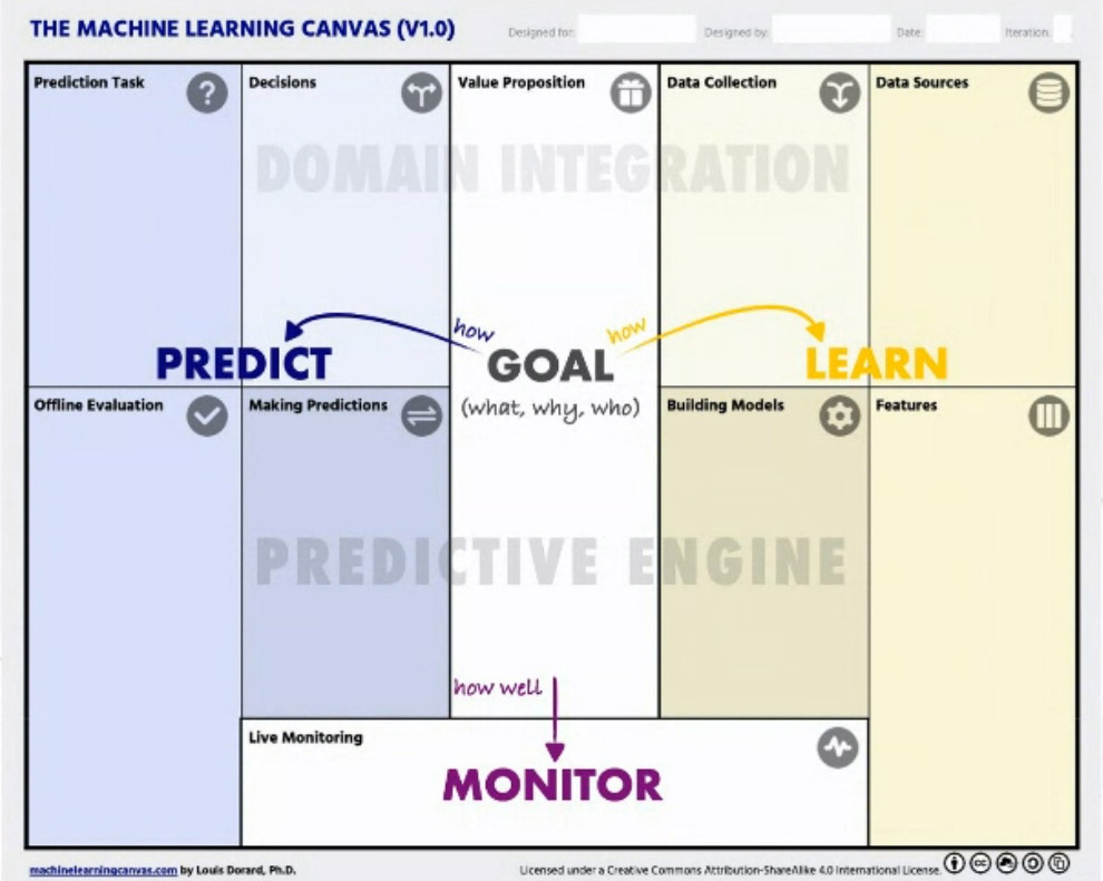 Screenshot of the presentation Peter van Ooijen (also see www.ownml.co/machine-learning-canvas)