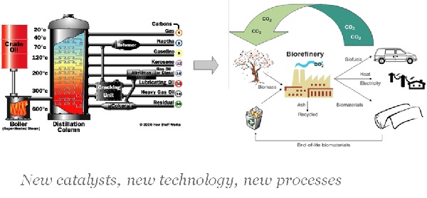 New catalysts, new technology, new processes