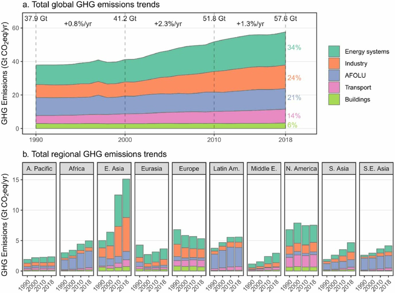 Figure 1. Global and regional GHG emissions trends for all sectors. Panel (a) shows total global anthropogenic GHG emissions divided into major sectors. Panel (b) shows regional emission trends in the years 1990, 2000, 2010, and 2018. This figure shows the direct (scope 1) allocation of emissions to sectors.