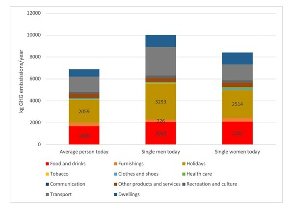 Total consumption-related GHG emissions/per year today (2016) from three types of household in Sweden (the average person, the average single man, and the average single women). Underlying data used to create this figure can be found in the Supporting Information (All em.&exp.)