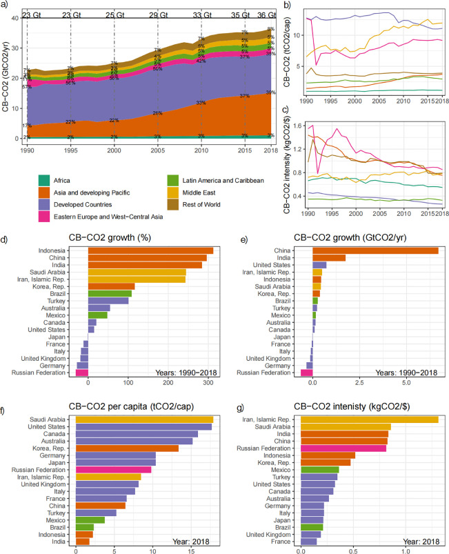 Fig. 1. Consumption-based (CB) CO2 emissions trends for the period 1990–2018. The top three panels (a-c) show the total and per capita CBE and CBE intensity for six regions. The bottom four panels (d-g) show additional information for the top-emitting countries with the highest CBE in 2018. We adopt the United Nations country classification (M49 Standard) [79]. (Data source: Global Carbon Budget 2020.