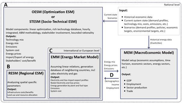The IESA modelling framework