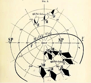 Kapteyn's illustration of his two Star Streams (1904). At only a selection of the regions for which he had data (10 of the available 28), he plots the distribution of proper motions on the sky. If there were no preferential streaming each distribution would be round, but Kapteyn found these distributions to be asymmetrical and to point to an apex in the middle of the figure. The systematic behaviour across the sky is evidence for two Star Streams. It was soon shown by K. Schwarzschild that the pattern could in an alternative, but much more physical manner be explained as an anisotropy in the distribution of the stellar velocities.