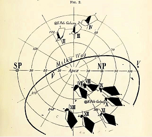 Kapteyn's illustration of his two Star Streams (1904).