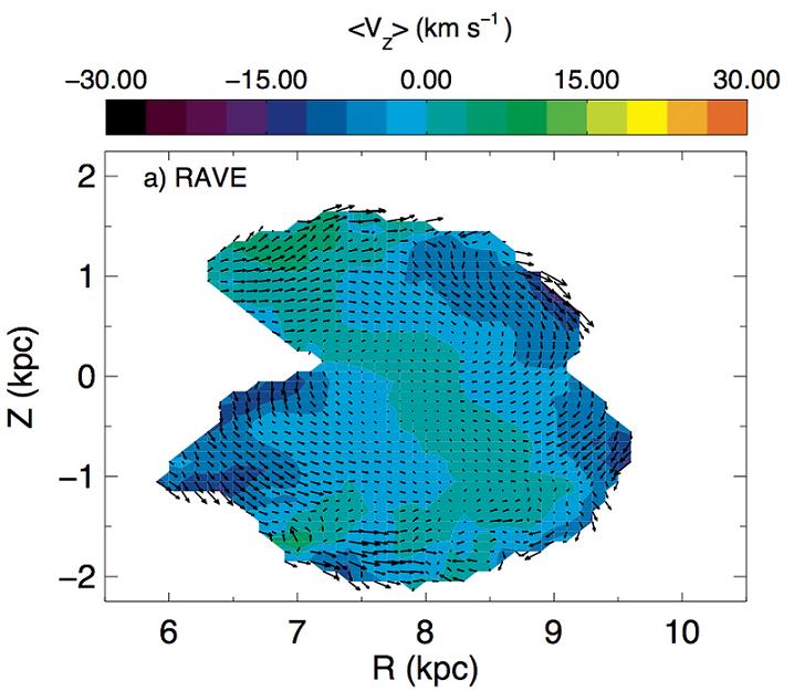 Velocity map of the extended solar neighbourhood as seen by RAVE. Shown is a slice cut perpendicular to the plan of the Milky Way through the position of the Sun. Arrows indicate the streaming motions of the stars, the colour indicates the velocity perpendicular to the plane of the Milky Way (Credit: AIP).