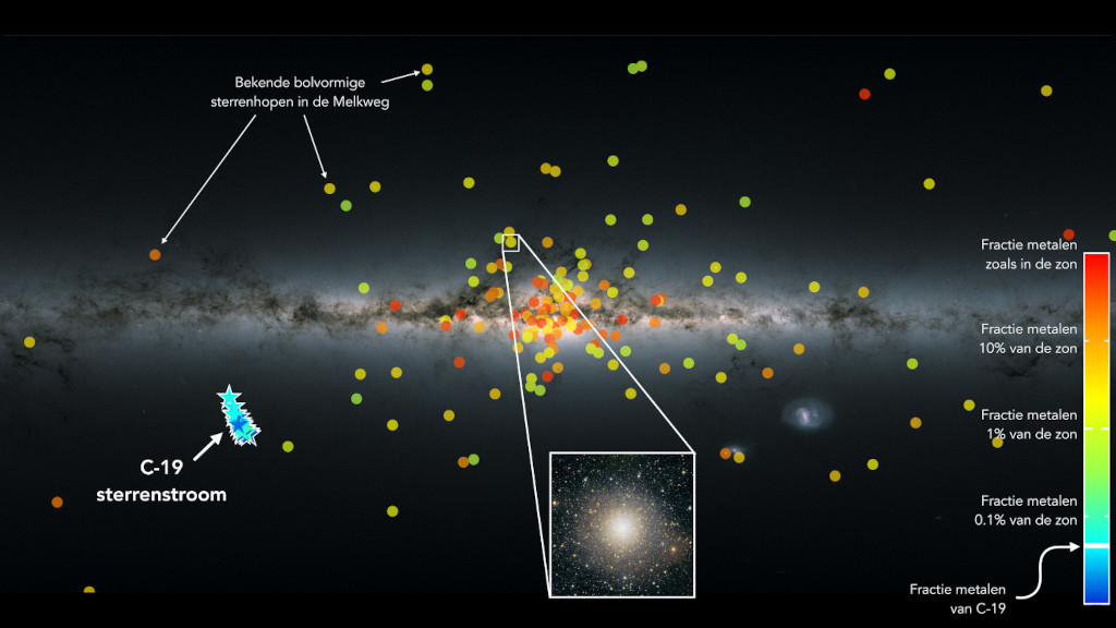 Overzicht van de hoeveelheid metalen in bolvormige sterrenhopen in de Melkweg en sterren uit de nieuw ontdekte C-19 sterrenstroom. Credit: N. Martin & Observatoire astronomique de Strasbourg; Canada-France-Hawaii Telescope / Coelum; ESA/Gaia/DPAC