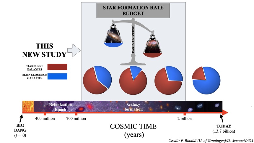 The research of Rinaldi and colleagues at a glance. The first three predominantly red pie charts show that in the first few billion years after the Big Bang, about 60 to 90 per cent of the new stars were created by galaxies in a growth spurt. Now, in the fourth pie chart, the universe is much quieter and only about 10 percent of new stars are born in starburst galaxies with a growth spurt. (c) P. Rinaldi (RUG)/D. Aversa/NASA