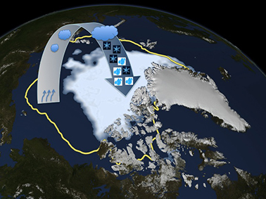 Schematic illustration of the link between sea ice retreat, increased evaporation, cloud formation and enhanced rainfall and snowfall in the Arctic.