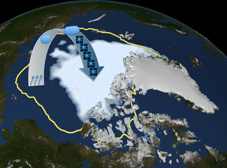 Schematic illustration of the link between sea ice retreat, increased evaporation, cloud formation and enhanced precipitation in the Arctic