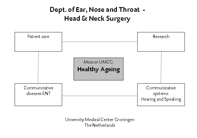 Diagram Patient care - Research