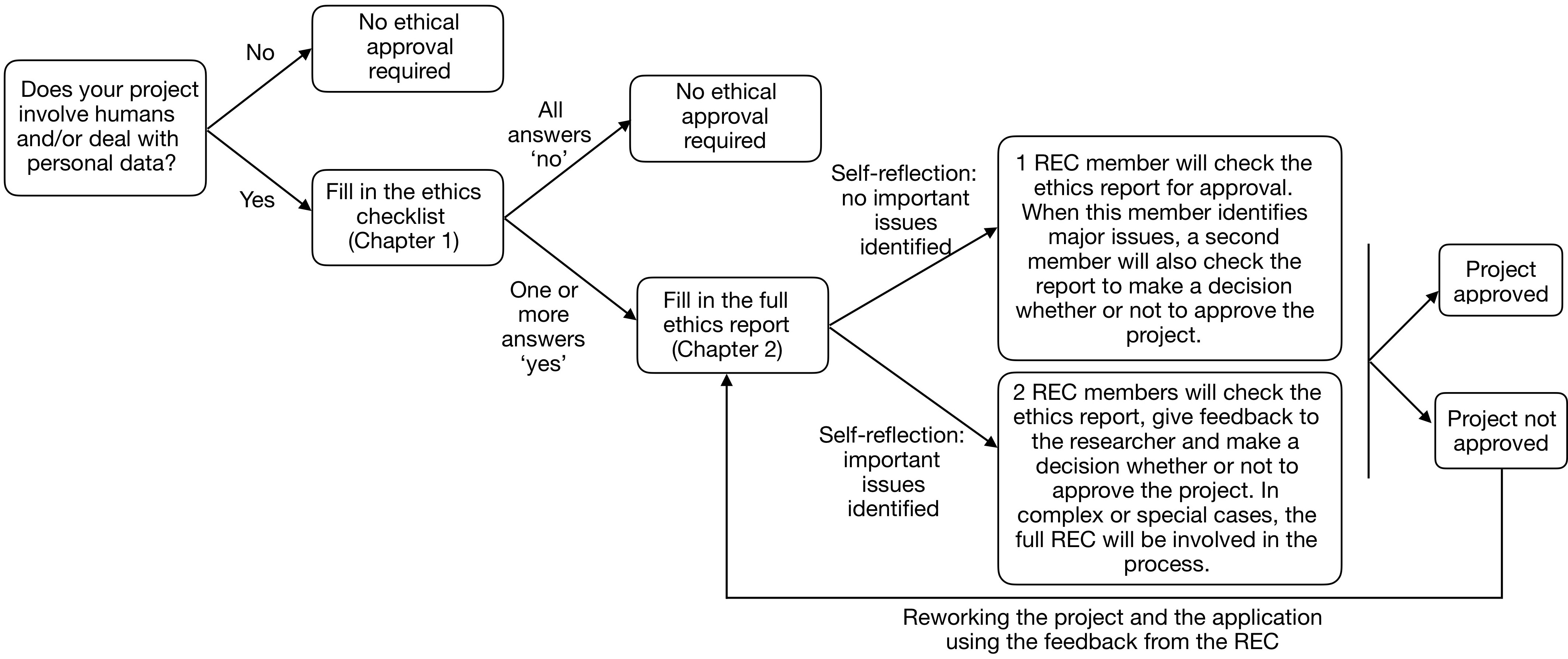 Flowchart Research Ethics Committee