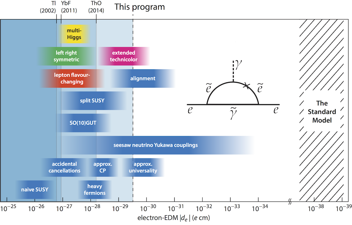 The impact of an electron-edm measurement on extensions of the Standard Model of particle physics