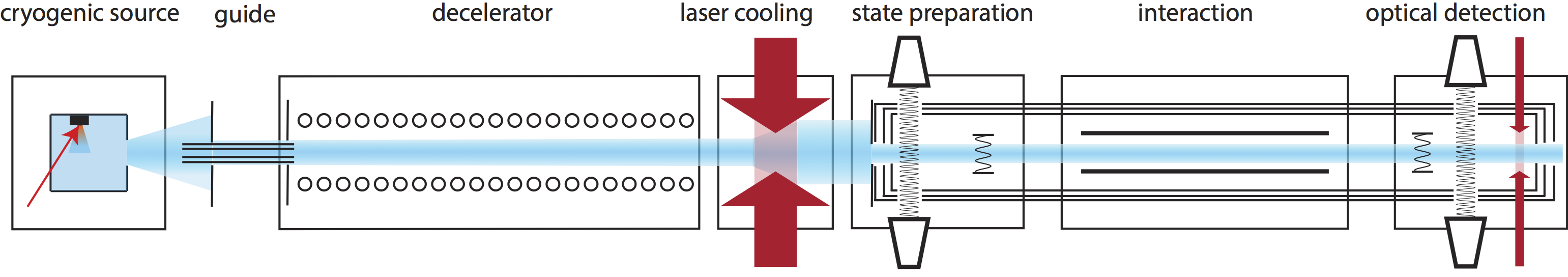 An overview of our experimental strategy to measure the electron-EDM using an intense, cold and slow beam of BaF molecules.