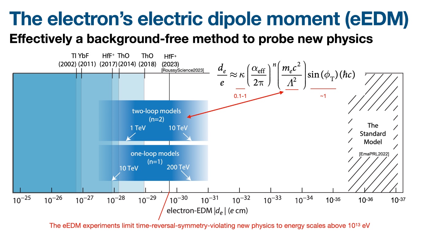 The impact of an electron-edm measurement on extensions of the Standard Model of particle physics