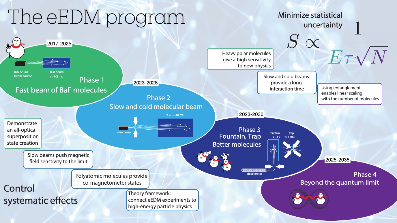 An overview of our experimental strategy to measure the electron-EDM using an intense, cold and slow beam of BaF molecules.