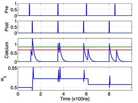 Calcium-based plasticity learning model