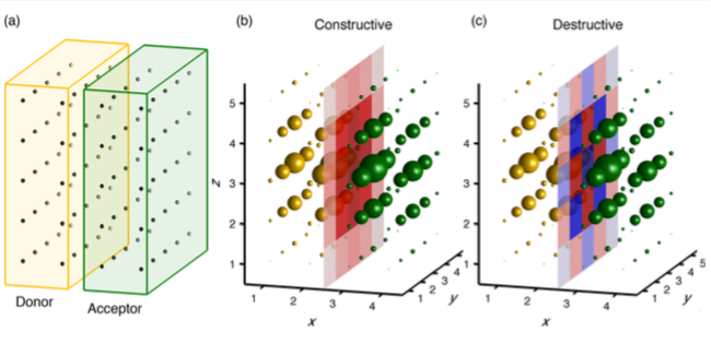 Quantum interference effects in charge recombination