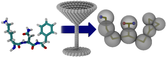 Example of a coarse-grain force field, the Martini model, representing groups of atoms by effective interaction centers (coarse-grain beads), achieving a speed up of 3 orders of magnitude